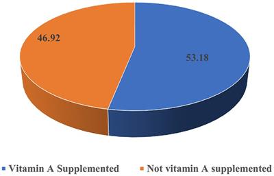 Vitamin A supplementation status and associated factors among children aged 6–59 months in Tanzania: a multi-level analysis